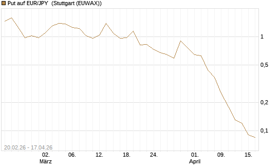 Put auf EUR/JPY [DZ BANK AG] Chart