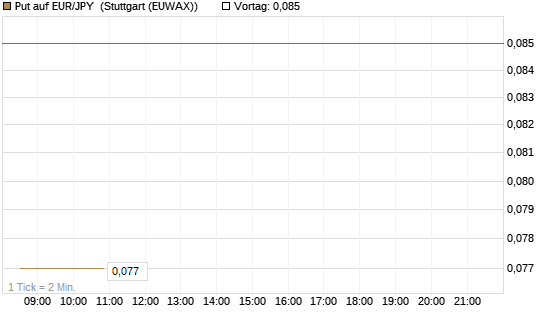 Put auf EUR/JPY [DZ BANK AG] Chart