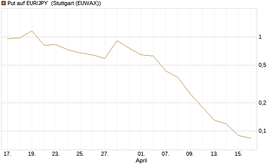Put auf EUR/JPY [DZ BANK AG] Chart