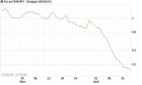 Put auf EUR/JPY [DZ BANK AG] Chart