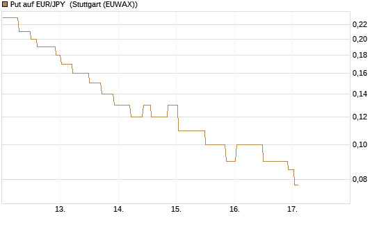 Put auf EUR/JPY [DZ BANK AG] Chart