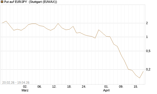 Put auf EUR/JPY [DZ BANK AG] Chart