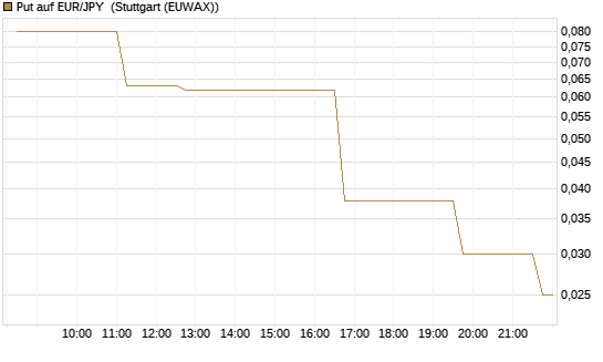 Put auf EUR/JPY [DZ BANK AG] Chart