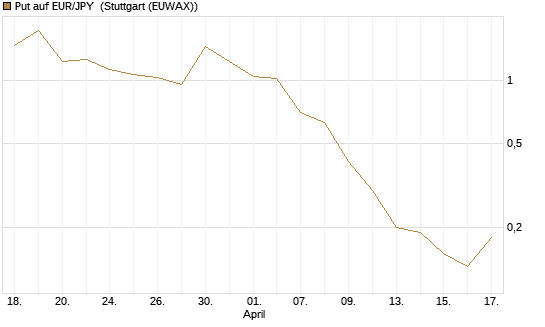 Put auf EUR/JPY [DZ BANK AG] Chart