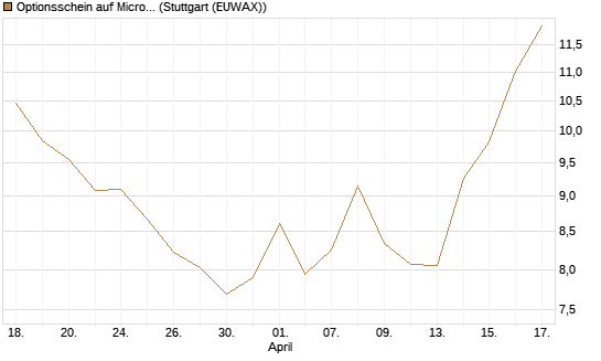 Optionsschein auf Microsoft [Goldman Sachs Bank Europe SE] Chart