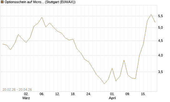 Optionsschein auf Microsoft [Goldman Sachs Bank Europe SE] Chart