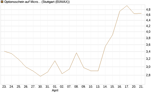 Optionsschein auf Microsoft [Goldman Sachs Bank Europe SE] Chart