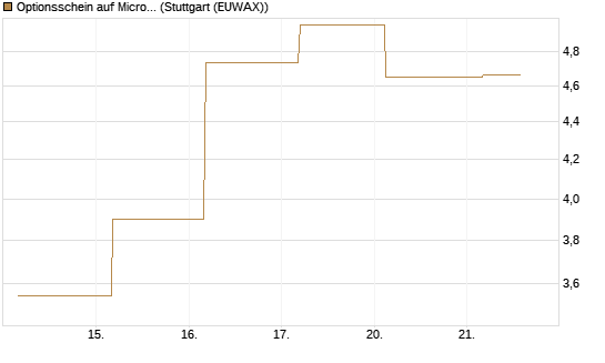 Optionsschein auf Microsoft [Goldman Sachs Bank Europe SE] Chart