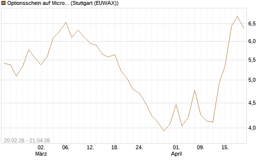 Optionsschein auf Microsoft [Goldman Sachs Bank Europe SE] Chart