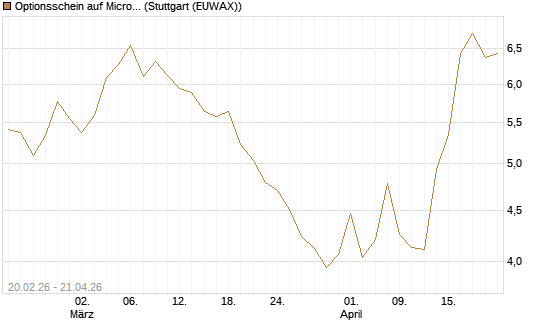Optionsschein auf Microsoft [Goldman Sachs Bank Europe SE] Chart