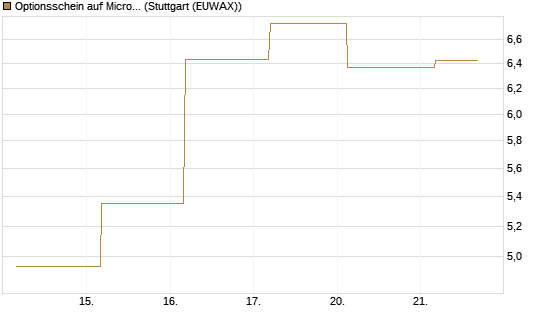 Optionsschein auf Microsoft [Goldman Sachs Bank Europe SE] Chart