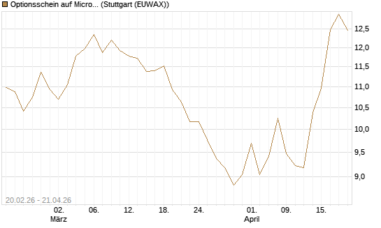 Optionsschein auf Microsoft [Goldman Sachs Bank Europe SE] Chart