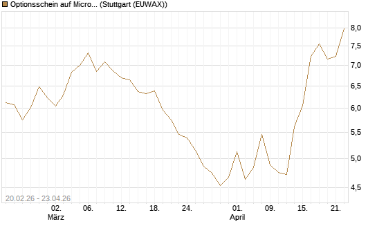Optionsschein auf Microsoft [Goldman Sachs Bank Europe SE] Chart