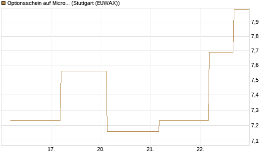 Optionsschein auf Microsoft [Goldman Sachs Bank Europe SE] Chart