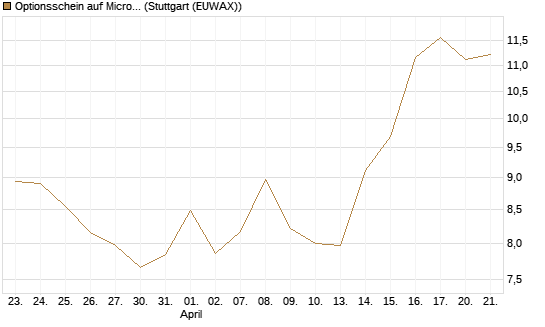 Optionsschein auf Microsoft [Goldman Sachs Bank Europe SE] Chart