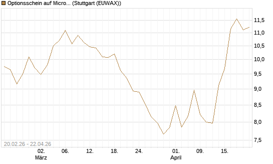 Optionsschein auf Microsoft [Goldman Sachs Bank Europe SE] Chart