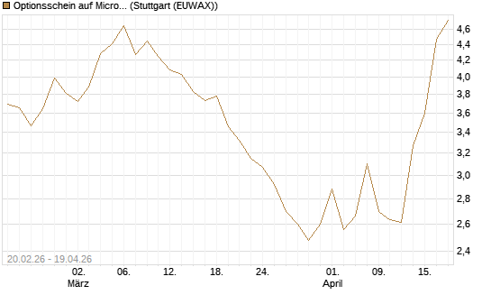 Optionsschein auf Microsoft [Goldman Sachs Bank Europe SE] Chart