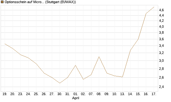 Optionsschein auf Microsoft [Goldman Sachs Bank Europe SE] Chart