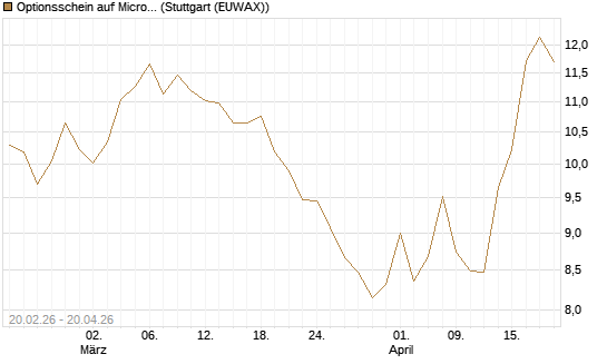 Optionsschein auf Microsoft [Goldman Sachs Bank Europe SE] Chart