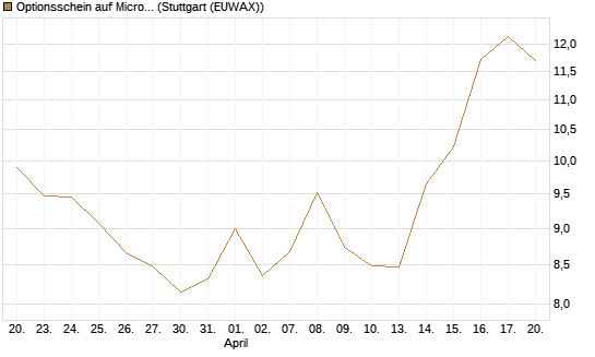 Optionsschein auf Microsoft [Goldman Sachs Bank Europe SE] Chart