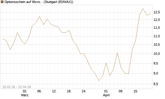 Optionsschein auf Microsoft [Goldman Sachs Bank Europe SE] Chart