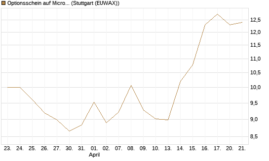 Optionsschein auf Microsoft [Goldman Sachs Bank Europe SE] Chart