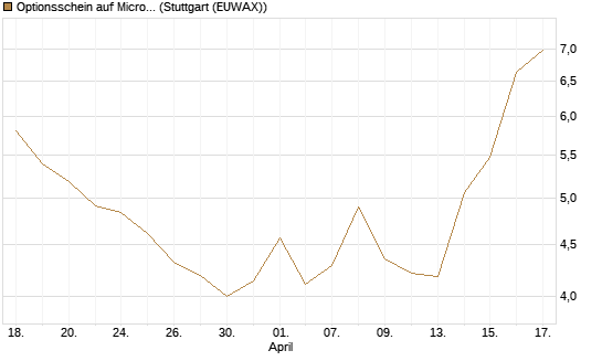 Optionsschein auf Microsoft [Goldman Sachs Bank Europe SE] Chart