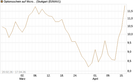 Optionsschein auf Microsoft [Goldman Sachs Bank Europe SE] Chart