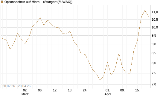 Optionsschein auf Microsoft [Goldman Sachs Bank Europe SE] Chart