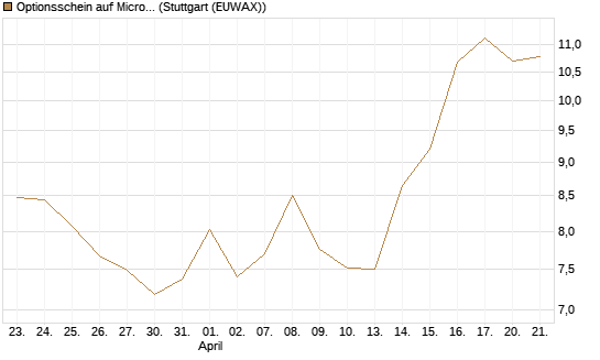 Optionsschein auf Microsoft [Goldman Sachs Bank Europe SE] Chart