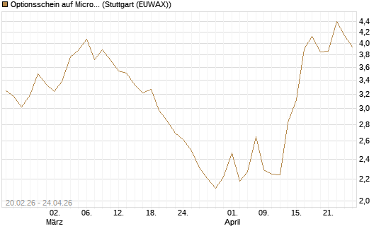 Optionsschein auf Microsoft [Goldman Sachs Bank Europe SE] Chart