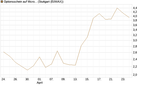 Optionsschein auf Microsoft [Goldman Sachs Bank Europe SE] Chart