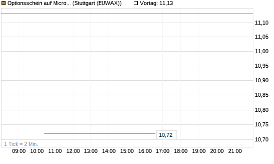 Optionsschein auf Microsoft [Goldman Sachs Bank Europe SE] Chart
