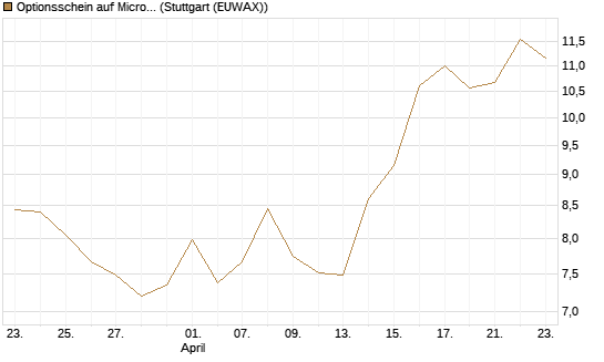 Optionsschein auf Microsoft [Goldman Sachs Bank Europe SE] Chart