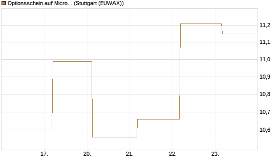 Optionsschein auf Microsoft [Goldman Sachs Bank Europe SE] Chart
