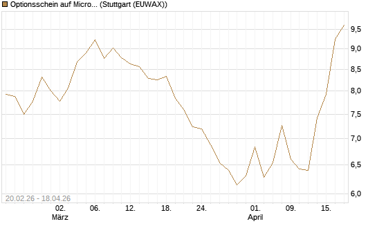 Optionsschein auf Microsoft [Goldman Sachs Bank Europe SE] Chart