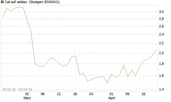 Call auf adidas [UBS AG (London)] Chart
