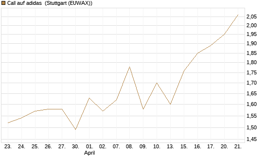 Call auf adidas [UBS AG (London)] Chart