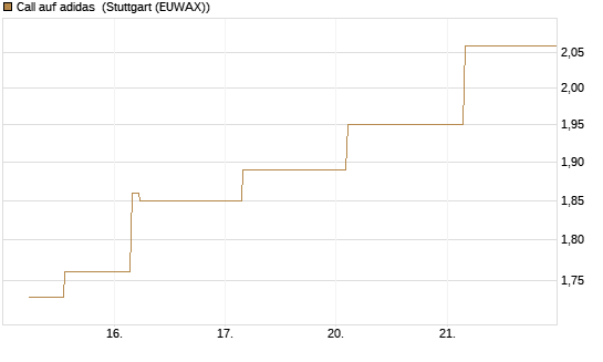 Call auf adidas [UBS AG (London)] Chart