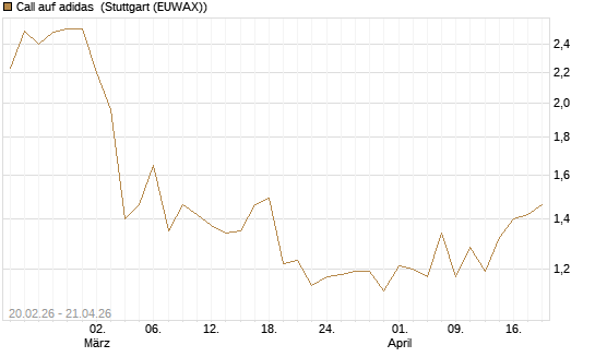 Call auf adidas [UBS AG (London)] Chart