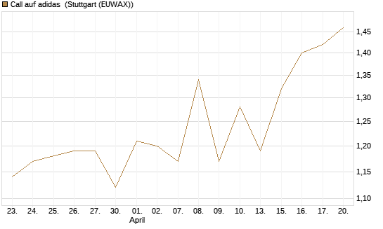 Call auf adidas [UBS AG (London)] Chart