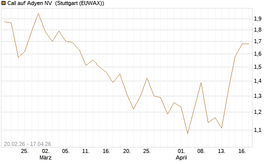 Call auf Adyen NV [UBS AG (London)] Chart