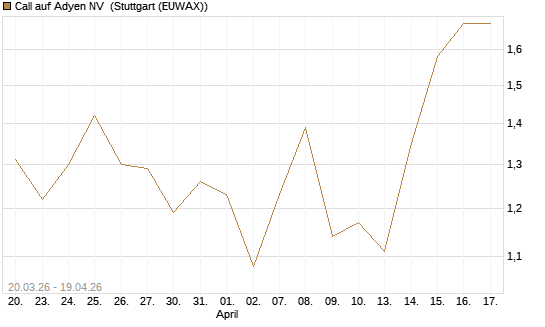 Call auf Adyen NV [UBS AG (London)] Chart
