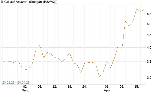 Call auf Amazon [UBS AG (London)] Chart