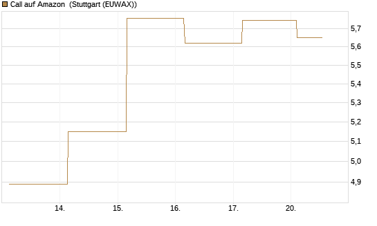 Call auf Amazon [UBS AG (London)] Chart