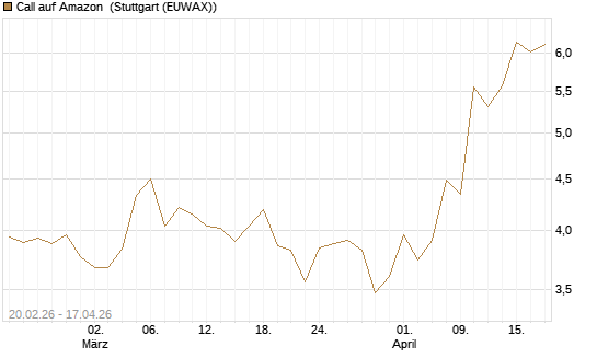 Call auf Amazon [UBS AG (London)] Chart