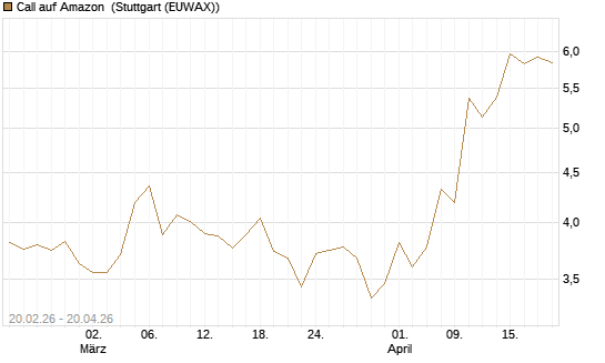 Call auf Amazon [UBS AG (London)] Chart