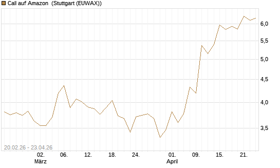Call auf Amazon [UBS AG (London)] Chart