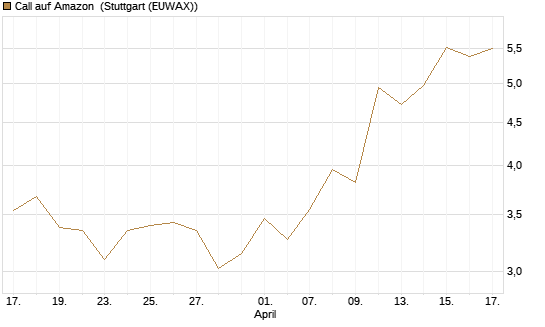 Call auf Amazon [UBS AG (London)] Chart