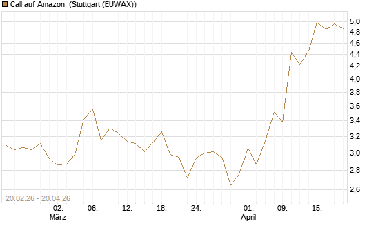 Call auf Amazon [UBS AG (London)] Chart